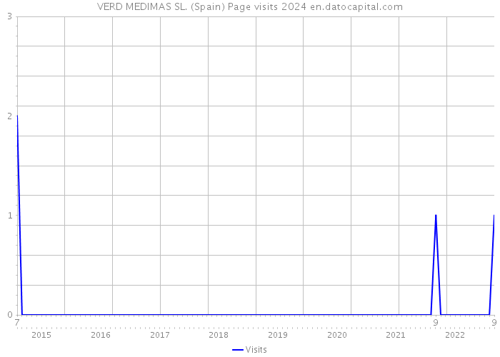 VERD MEDIMAS SL. (Spain) Page visits 2024 