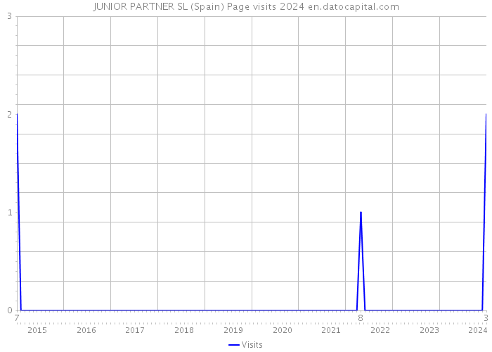 JUNIOR PARTNER SL (Spain) Page visits 2024 