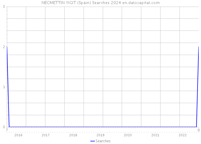 NECMETTIN YIGIT (Spain) Searches 2024 