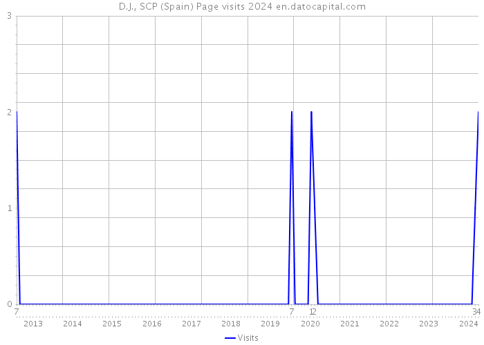 D.J., SCP (Spain) Page visits 2024 