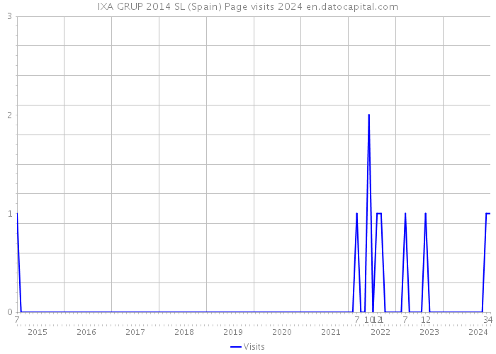 IXA GRUP 2014 SL (Spain) Page visits 2024 