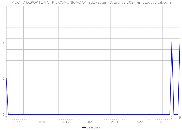 MUCHO DEPORTE MOTRIL COMUNICACION SLL. (Spain) Searches 2024 