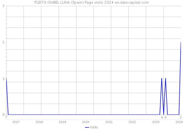 FLEITA ISABEL LUNA (Spain) Page visits 2024 