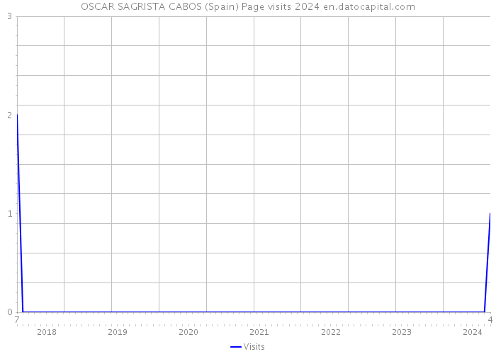 OSCAR SAGRISTA CABOS (Spain) Page visits 2024 