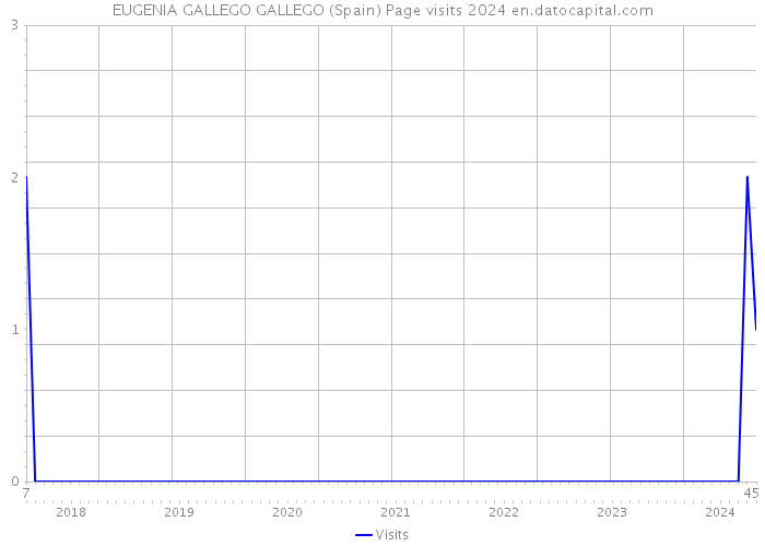 EUGENIA GALLEGO GALLEGO (Spain) Page visits 2024 