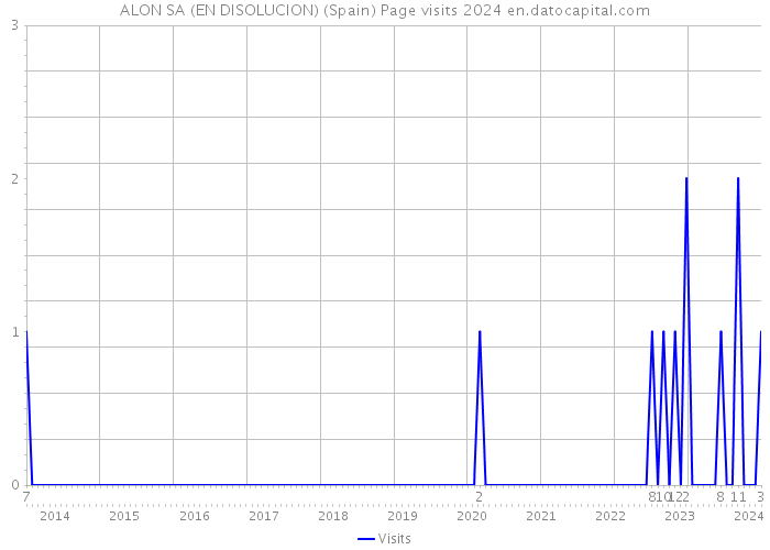 ALON SA (EN DISOLUCION) (Spain) Page visits 2024 
