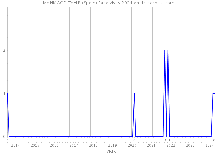 MAHMOOD TAHIR (Spain) Page visits 2024 