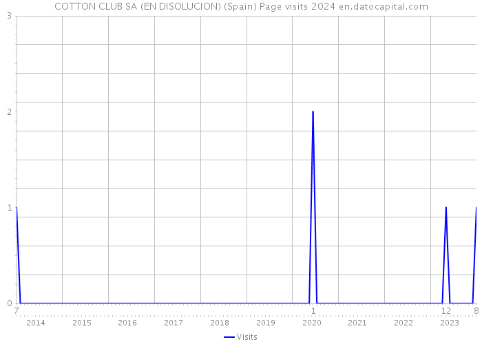 COTTON CLUB SA (EN DISOLUCION) (Spain) Page visits 2024 