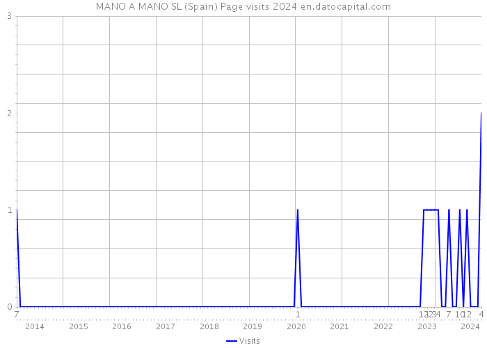 MANO A MANO SL (Spain) Page visits 2024 