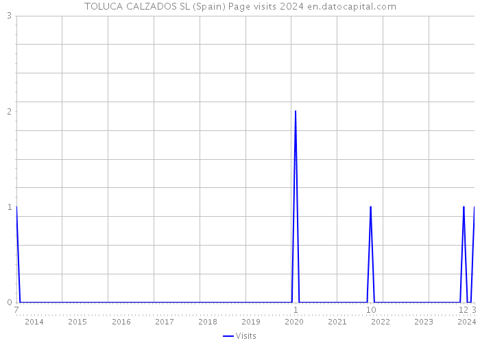 TOLUCA CALZADOS SL (Spain) Page visits 2024 