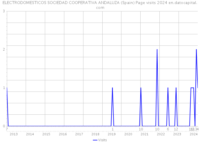 ELECTRODOMESTICOS SOCIEDAD COOPERATIVA ANDALUZA (Spain) Page visits 2024 