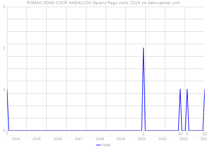 ROMAN SDAD COOP ANDALUZA (Spain) Page visits 2024 