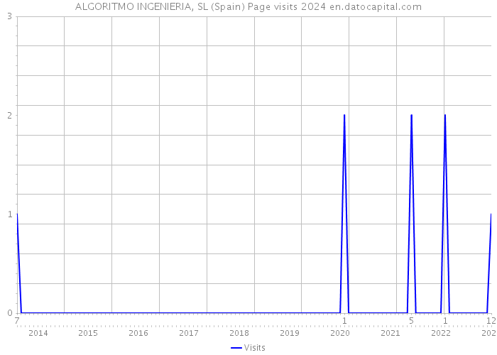ALGORITMO INGENIERIA, SL (Spain) Page visits 2024 