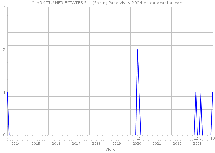 CLARK TURNER ESTATES S.L. (Spain) Page visits 2024 