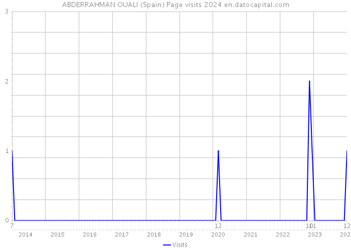 ABDERRAHMAN OUALI (Spain) Page visits 2024 