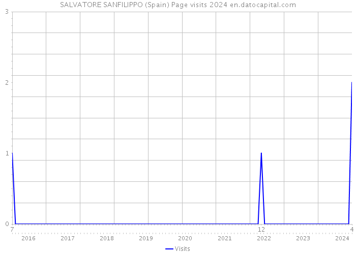 SALVATORE SANFILIPPO (Spain) Page visits 2024 