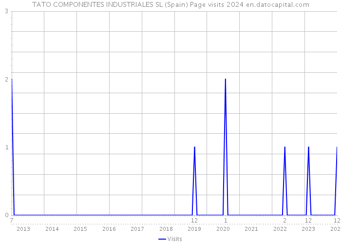 TATO COMPONENTES INDUSTRIALES SL (Spain) Page visits 2024 