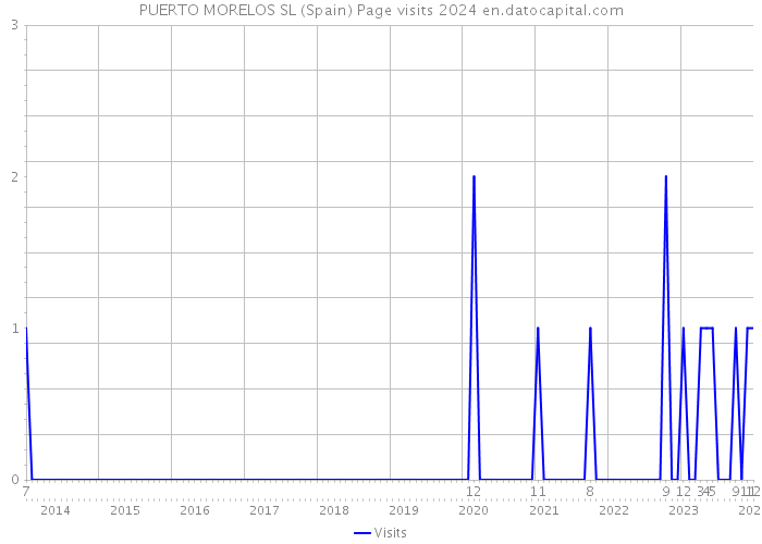 PUERTO MORELOS SL (Spain) Page visits 2024 
