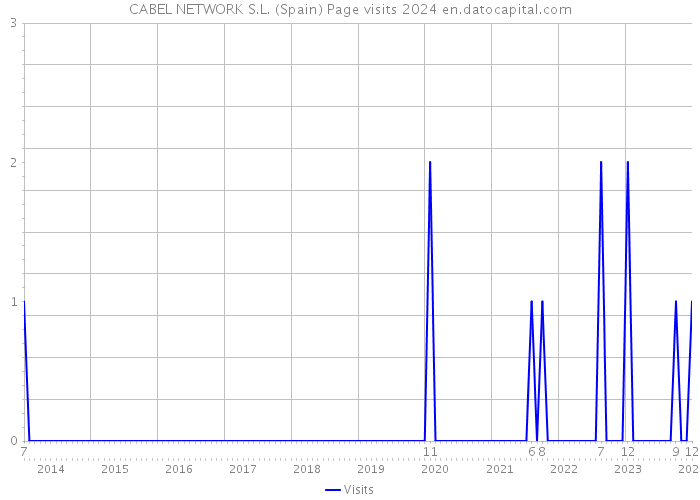 CABEL NETWORK S.L. (Spain) Page visits 2024 
