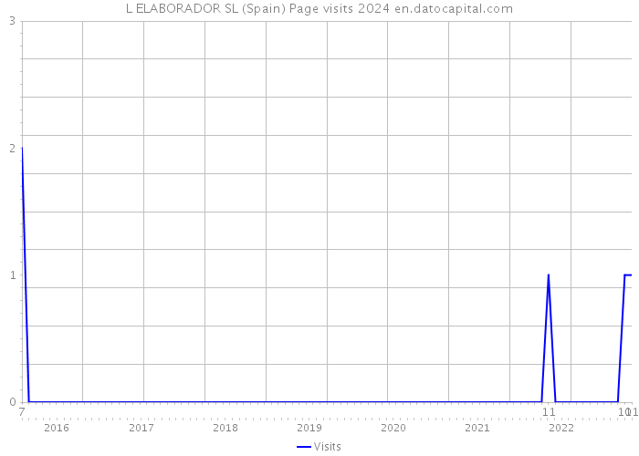 L ELABORADOR SL (Spain) Page visits 2024 