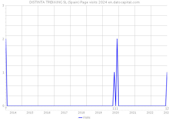 DISTINTA TREKKING SL (Spain) Page visits 2024 