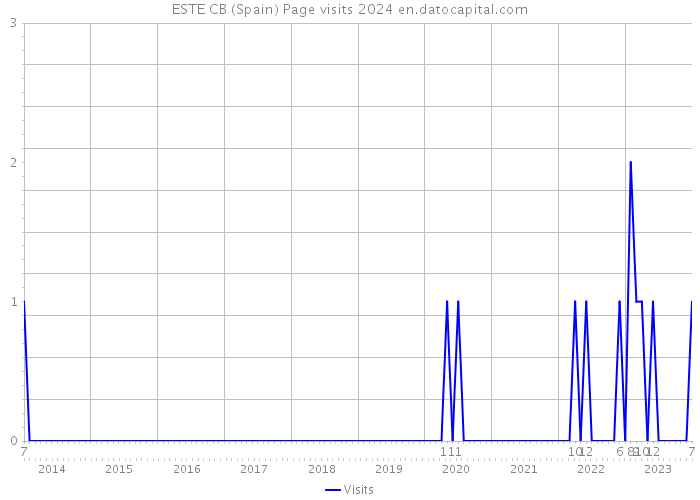 ESTE CB (Spain) Page visits 2024 