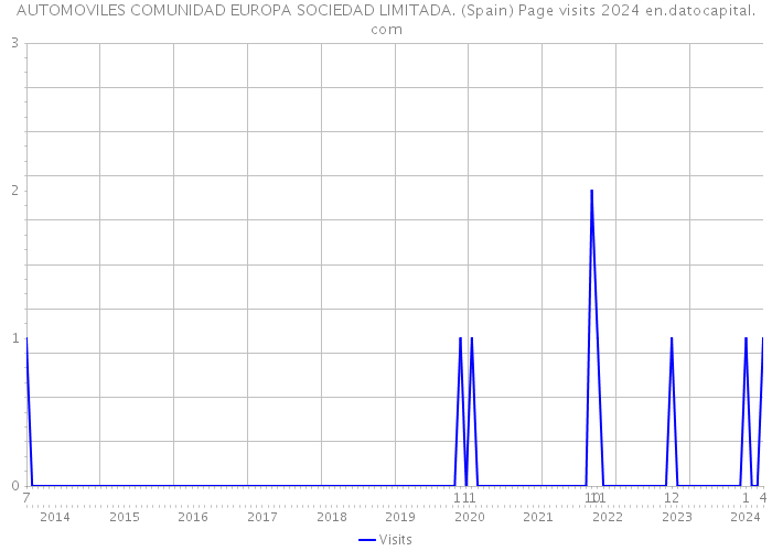 AUTOMOVILES COMUNIDAD EUROPA SOCIEDAD LIMITADA. (Spain) Page visits 2024 