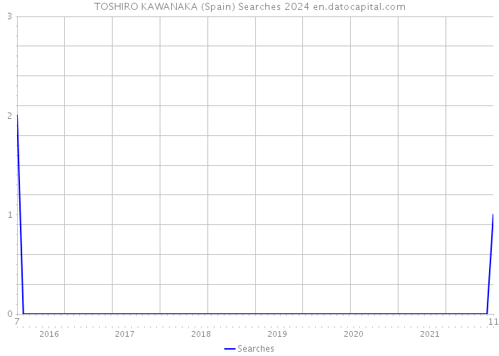 TOSHIRO KAWANAKA (Spain) Searches 2024 