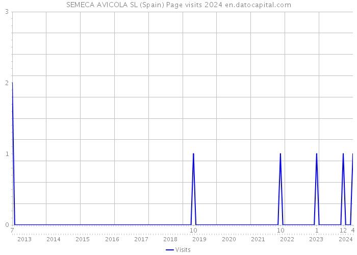 SEMECA AVICOLA SL (Spain) Page visits 2024 