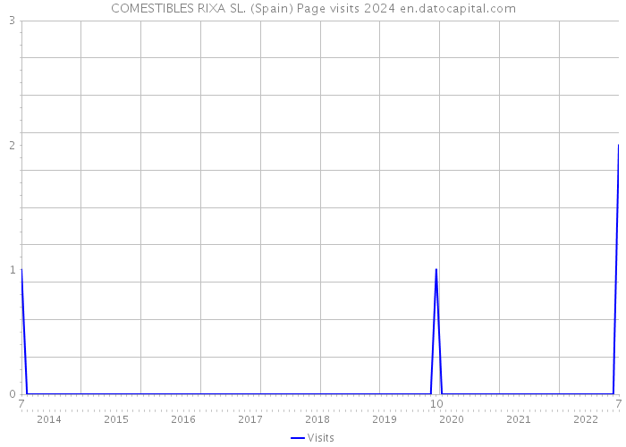 COMESTIBLES RIXA SL. (Spain) Page visits 2024 