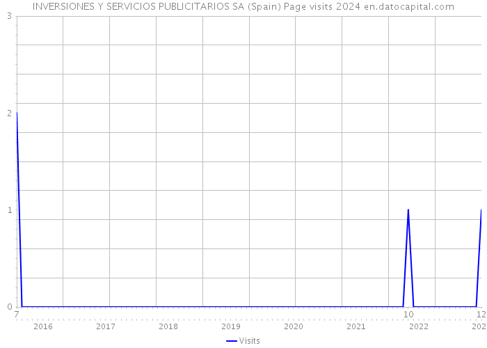INVERSIONES Y SERVICIOS PUBLICITARIOS SA (Spain) Page visits 2024 
