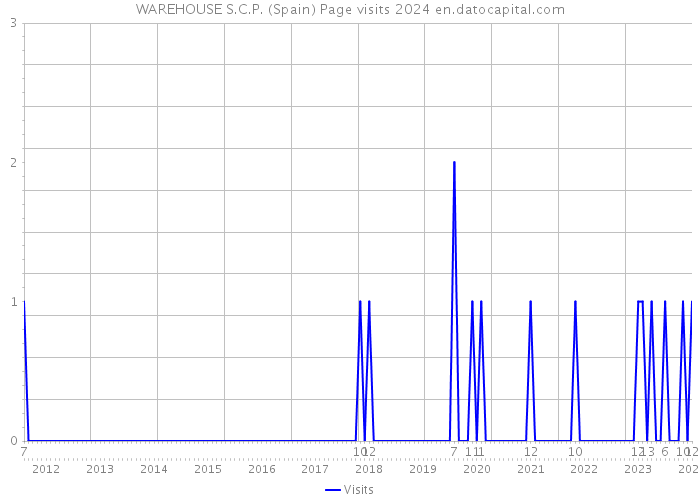 WAREHOUSE S.C.P. (Spain) Page visits 2024 