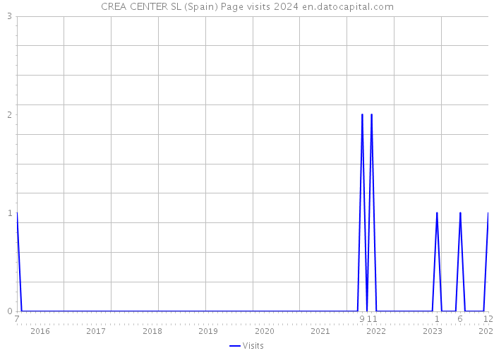 CREA CENTER SL (Spain) Page visits 2024 