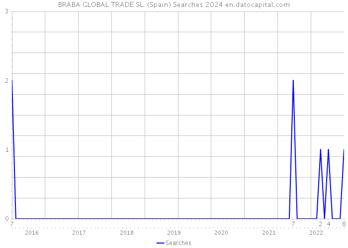 BRABA GLOBAL TRADE SL. (Spain) Searches 2024 