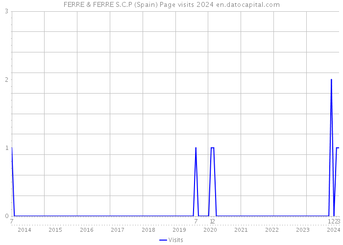 FERRE & FERRE S.C.P (Spain) Page visits 2024 