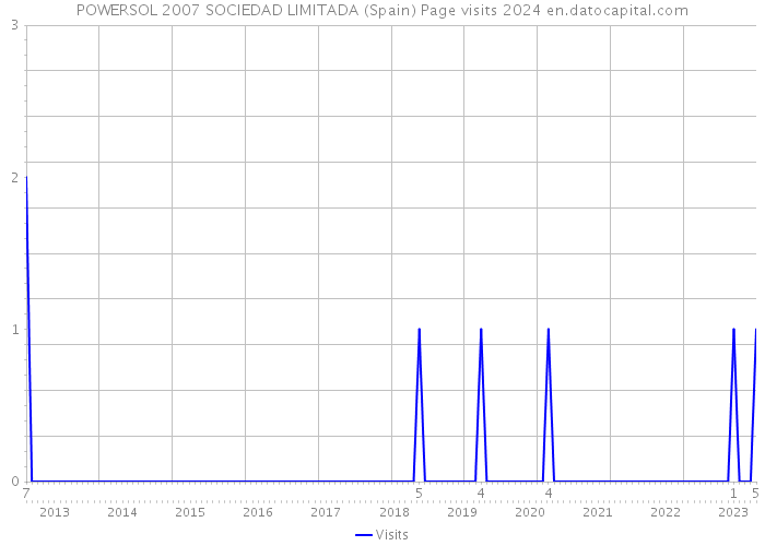 POWERSOL 2007 SOCIEDAD LIMITADA (Spain) Page visits 2024 