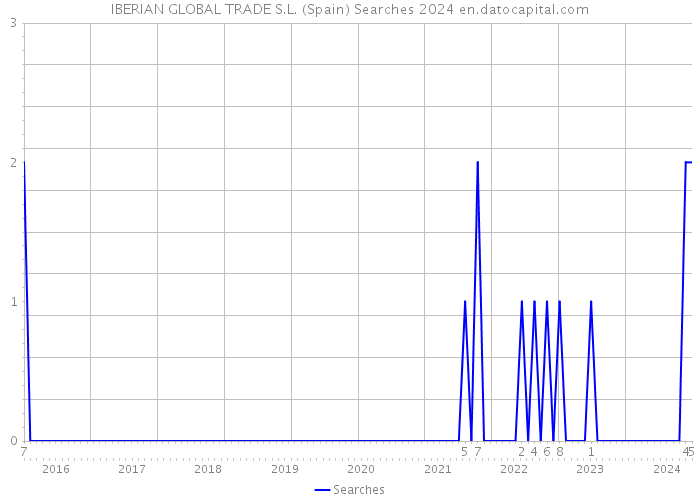 IBERIAN GLOBAL TRADE S.L. (Spain) Searches 2024 