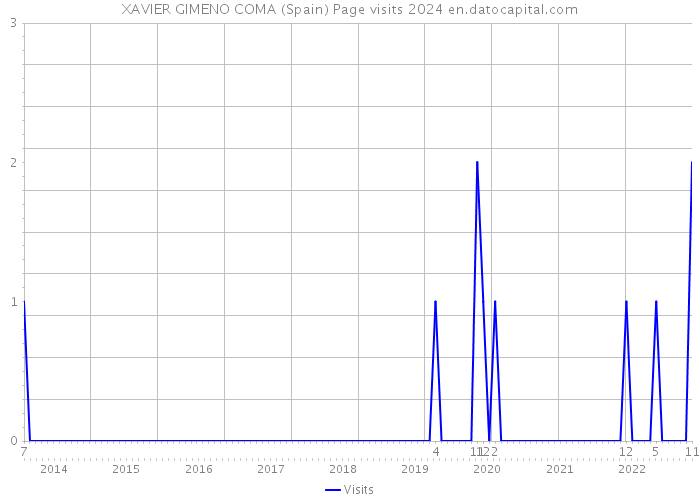XAVIER GIMENO COMA (Spain) Page visits 2024 