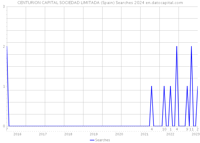 CENTURION CAPITAL SOCIEDAD LIMITADA (Spain) Searches 2024 