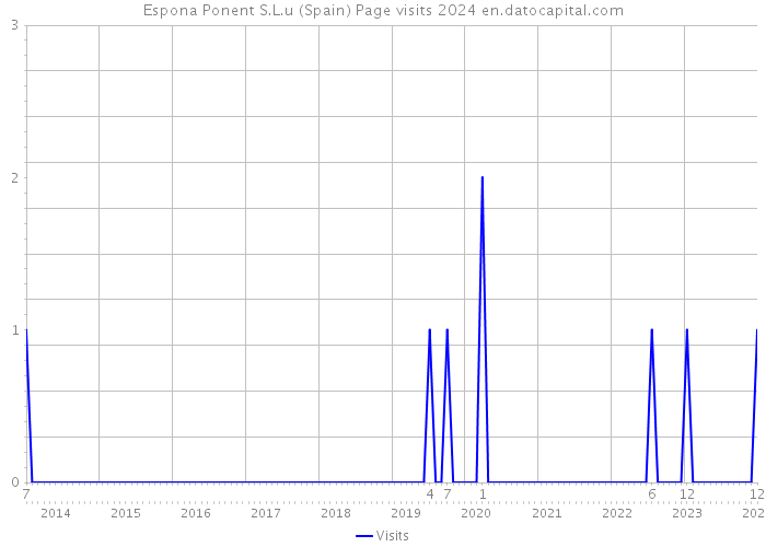 Espona Ponent S.L.u (Spain) Page visits 2024 