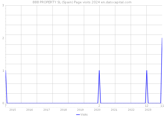 888 PROPERTY SL (Spain) Page visits 2024 
