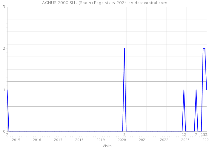 AGNUS 2000 SLL. (Spain) Page visits 2024 