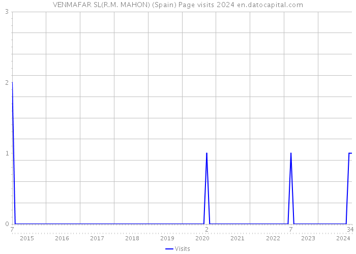 VENMAFAR SL(R.M. MAHON) (Spain) Page visits 2024 