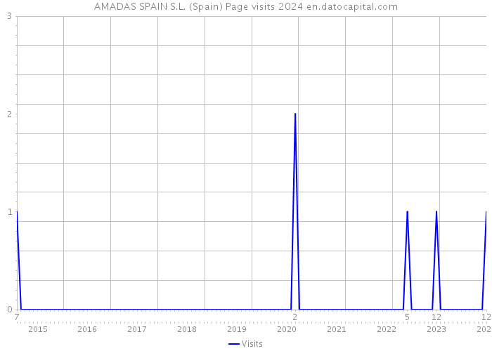 AMADAS SPAIN S.L. (Spain) Page visits 2024 