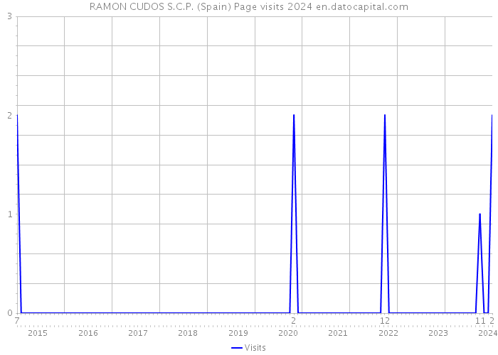 RAMON CUDOS S.C.P. (Spain) Page visits 2024 