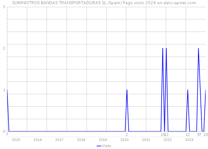 SUMINISTROS BANDAS TRANSPORTADORAS SL (Spain) Page visits 2024 