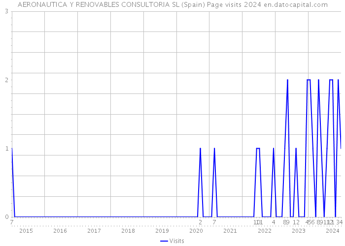 AERONAUTICA Y RENOVABLES CONSULTORIA SL (Spain) Page visits 2024 