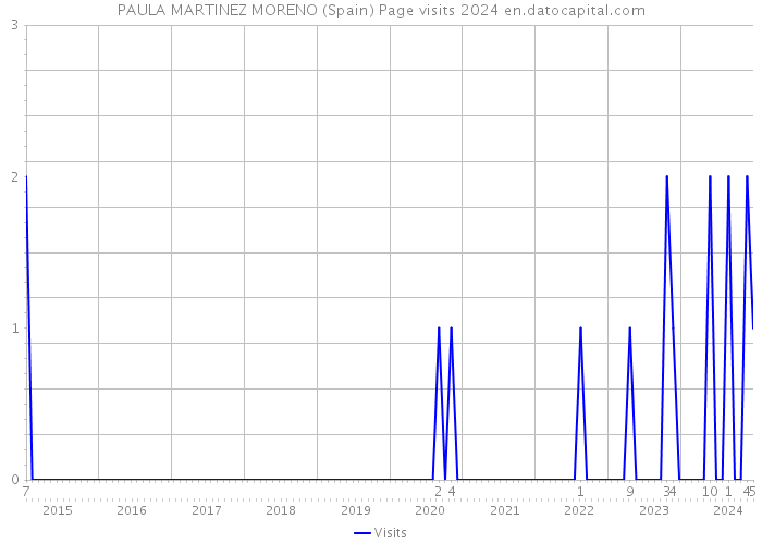 PAULA MARTINEZ MORENO (Spain) Page visits 2024 