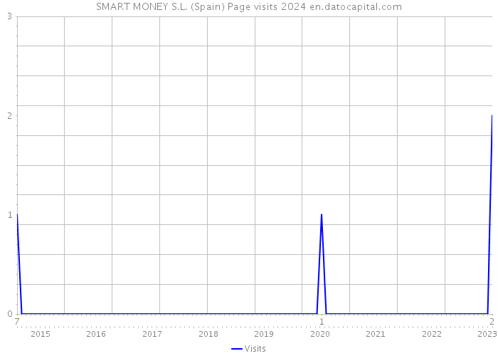 SMART MONEY S.L. (Spain) Page visits 2024 