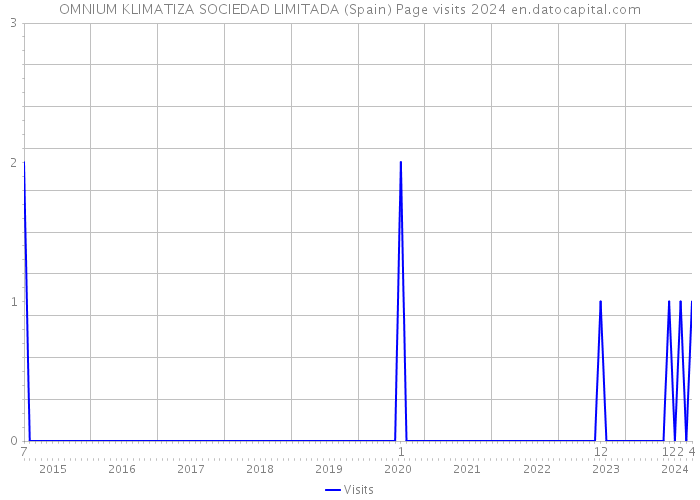 OMNIUM KLIMATIZA SOCIEDAD LIMITADA (Spain) Page visits 2024 